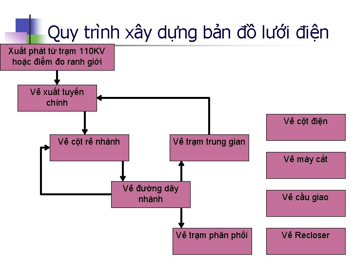 Quy trình xây dựng bản đồ lưới điện Xuất phát từ trạm 110 KV