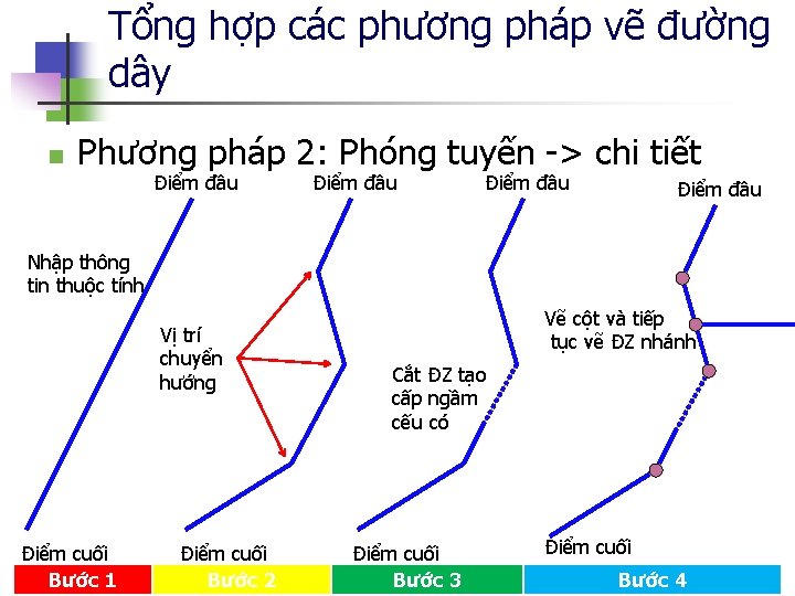 Tổng hợp các phương pháp vẽ đường dây n Phương pháp 2: Phóng tuyến