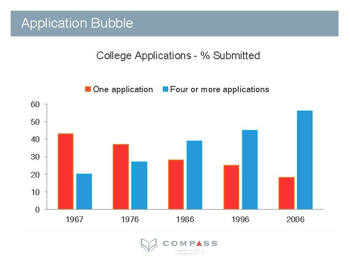 Application Bubble College Applications - % Submitted One application Four or more applications 60