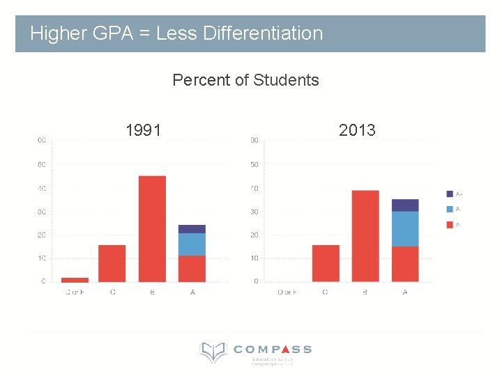 Higher GPA = Less Differentiation Percent of Students 1991 2013 