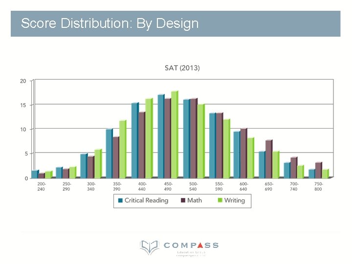 Score Distribution: By Design Score Distribution: By Design