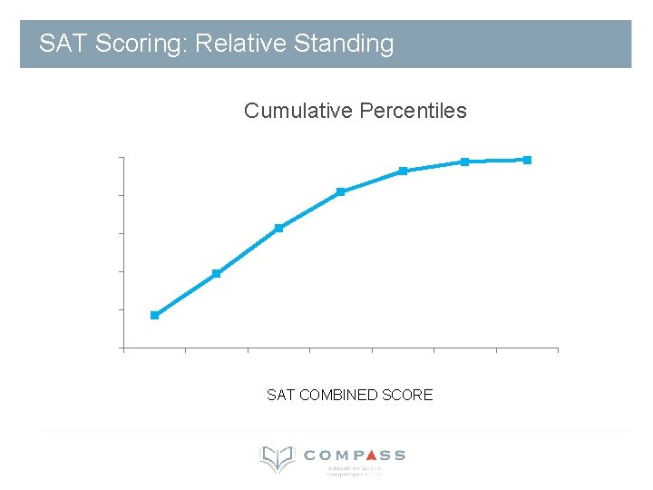 SAT Scoring: Relative Standing Cumulative Percentiles SAT COMBINED SCORE 