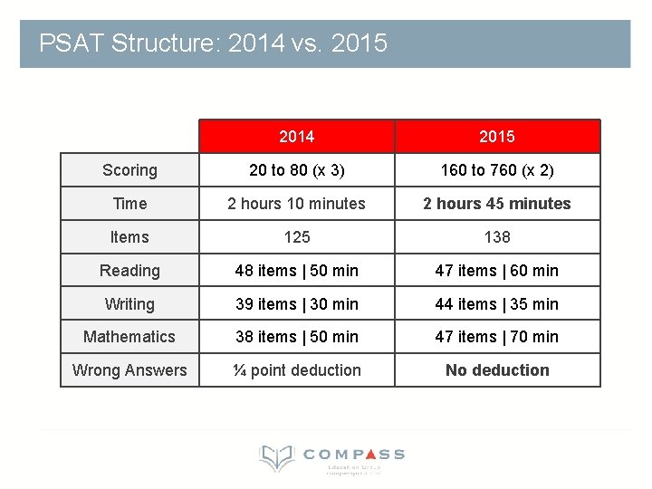 PSAT Structure: 2014 vs. 2015 2014 2015 Scoring 20 to 80 (x 3) 160