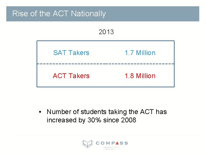 Rise of the ACT Nationally 2013 SAT Takers 1. 7 Million ACT Takers 1.