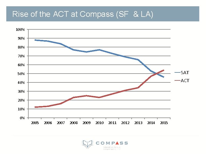 Rise of the ACT at Compass (SF & LA) 100% 90% 80% 70% 60%