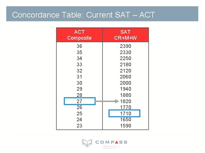 Concordance Table: Current SAT – ACT Composite SAT CR+M+W 36 35 34 33 32