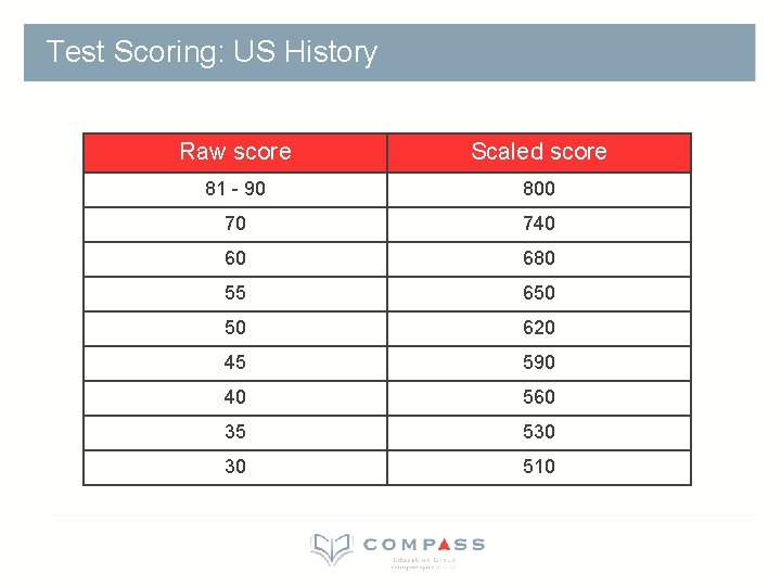 Test Scoring: US History Raw score Scaled score 81 - 90 800 70 740