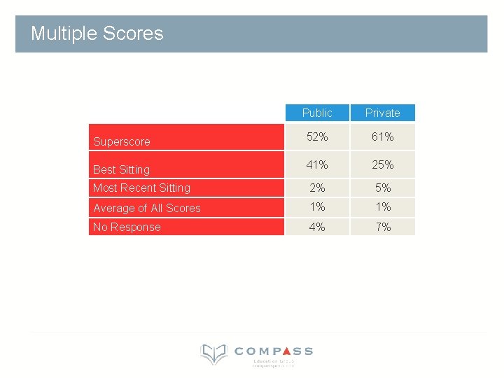 Multiple Scores Public Private Superscore 52% 61% Best Sitting 41% 25% Most Recent Sitting