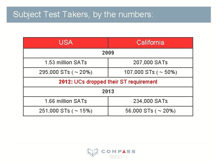 Subject Test Takers, by the numbers: USA California 2009 1. 53 million SATs 207, Subject Test Takers, by the numbers: USA California 2009 1. 53 million SATs 207,
