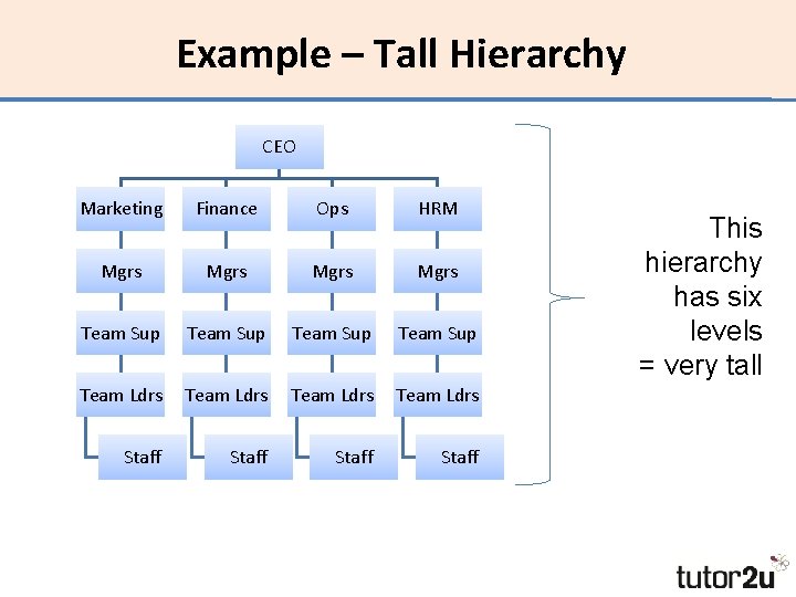 Example – Tall Hierarchy CEO Marketing Finance Ops HRM Mgrs Team Sup Team Ldrs