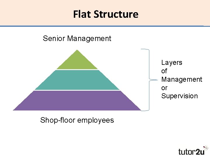 Flat Structure Senior Management Layers of Management or Supervision Shop-floor employees 