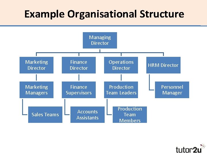 Example Organisational Structure Managing Director Marketing Director Finance Director Operations Director Marketing Managers Finance