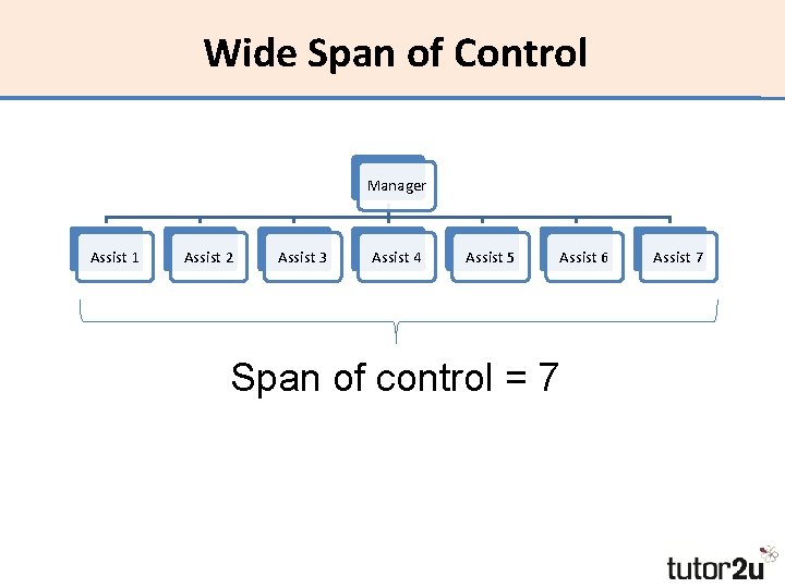 Wide Span of Control Manager Assist 1 Assist 2 Assist 3 Assist 4 Assist