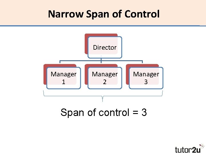 Narrow Span of Control Director Manager 1 Manager 2 Manager 3 Span of control