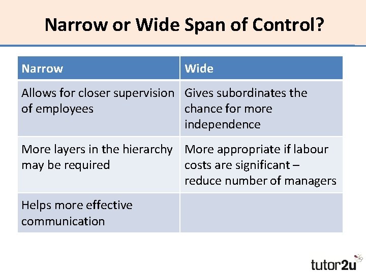 Narrow or Wide Span of Control? Narrow Wide Allows for closer supervision Gives subordinates