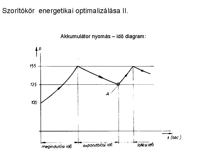 Szorítókör energetikai optimalizálása II. Akkumulátor nyomás – idő diagram: 