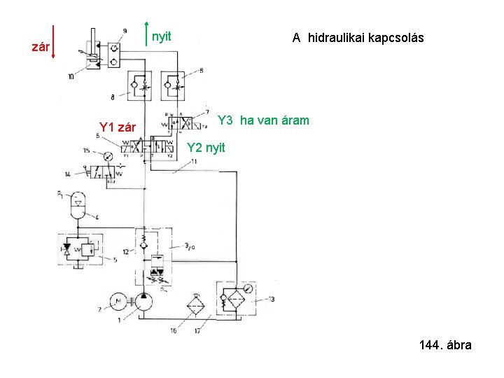 nyit zár Y 1 zár A hidraulikai kapcsolás Y 3 ha van áram Y