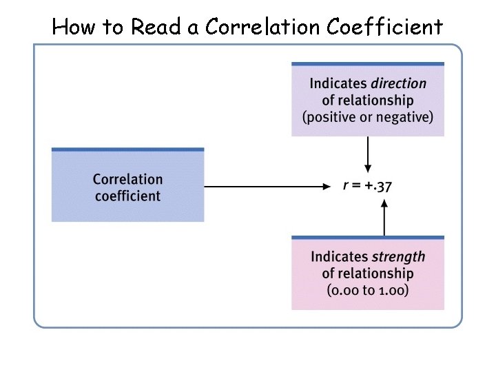 How to Read a Correlation Coefficient How to Read a Correlation Coefficient