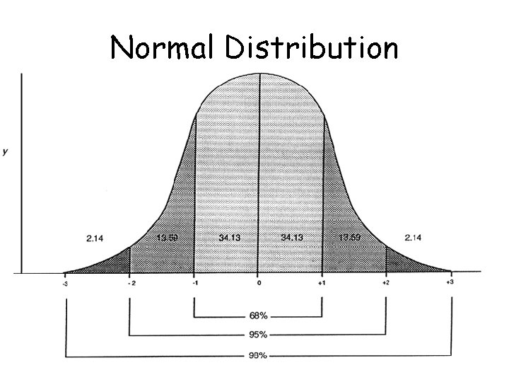 Normal Distribution Normal Distribution