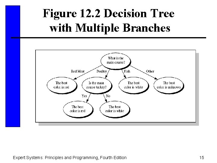 Figure 12. 2 Decision Tree with Multiple Branches Expert Systems: Principles and Programming, Fourth
