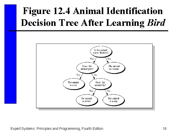 Figure 12. 4 Animal Identification Decision Tree After Learning Bird Expert Systems: Principles and
