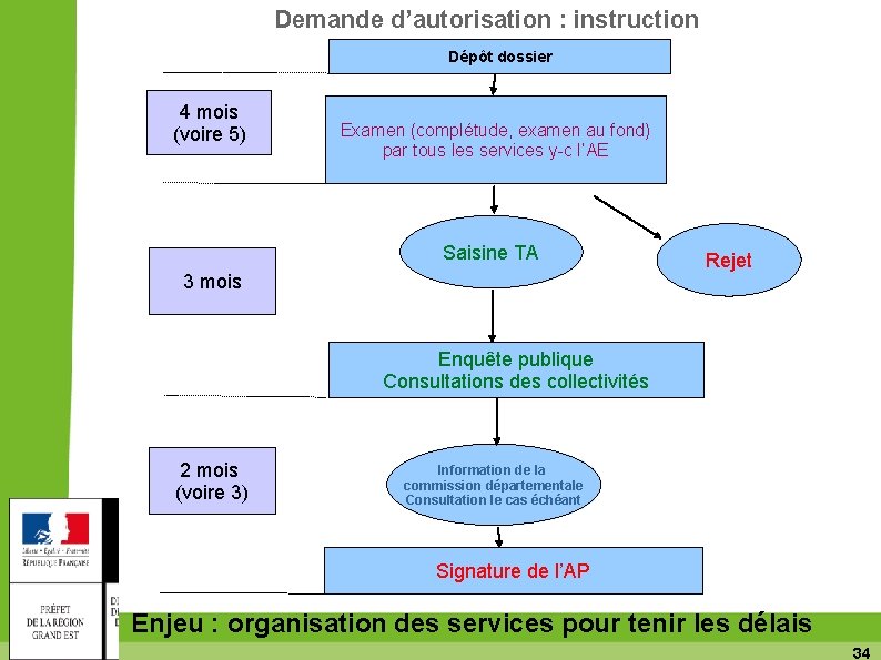 Demande d’autorisation : instruction Dépôt dossier 4 mois (voire 5) Examen (complétude, examen au