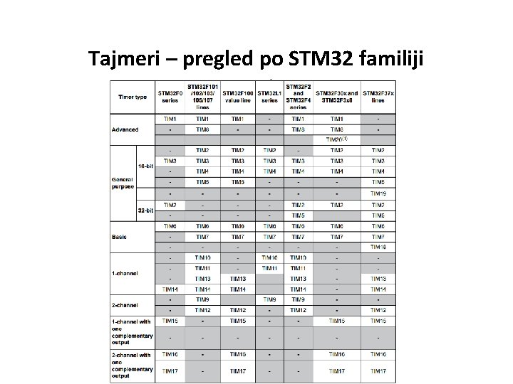 Tajmeri – pregled po STM 32 familiji 