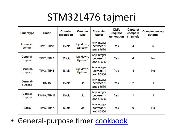STM 32 L 476 tajmeri • General-purpose timer cookbook 