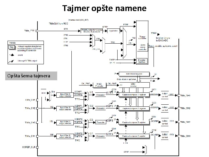 Tajmer opšte namene Opšta šema tajmera 