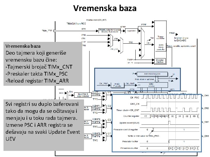 Vremenska baza Deo tajmera koji generiše vremensku bazu čine: -Tajmerski brojač TIMx_CNT -Preskaler takta