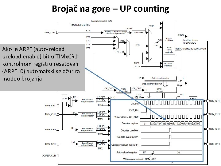 Brojač na gore – UP counting Ako je ARPE (auto-reload preload enable) bit u