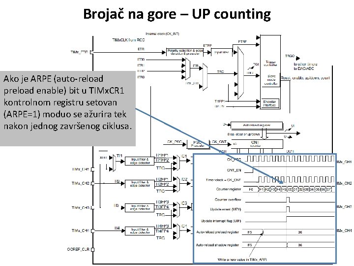 Brojač na gore – UP counting Ako je ARPE (auto-reload preload enable) bit u