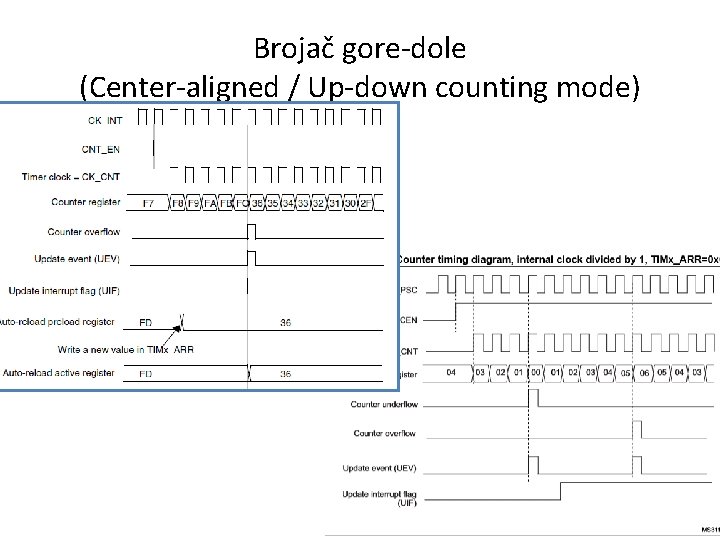 Brojač gore-dole (Center-aligned / Up-down counting mode) 