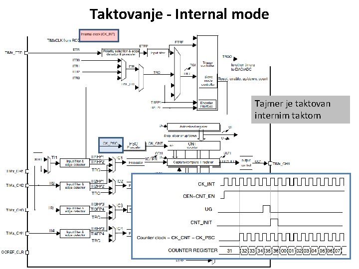 Taktovanje - Internal mode Tajmer je taktovan internim taktom 