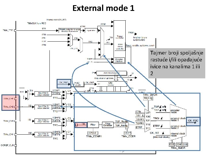 External mode 1 Tajmer broji spoljašnje rastuće i/ili opadajuće ivice na kanalima 1 ili