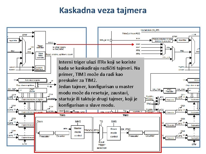 Kaskadna veza tajmera Interni triger ulazi ITRx koji se koriste kada se kaskadiraju različiti