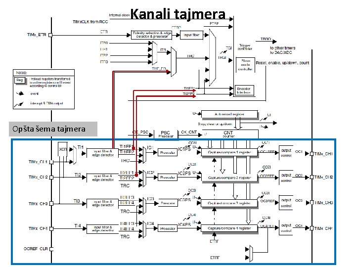 Kanali tajmera Opšta šema tajmera 