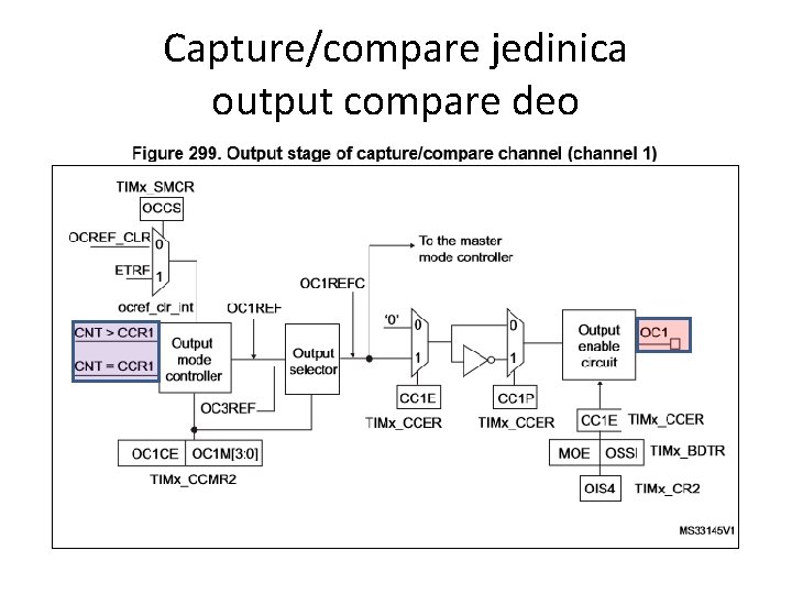 Capture/compare jedinica output compare deo 