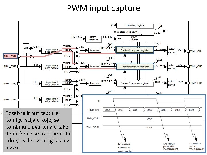 PWM input capture Posebna input capture konfiguracija u kojoj se kombinuju dva kanala tako