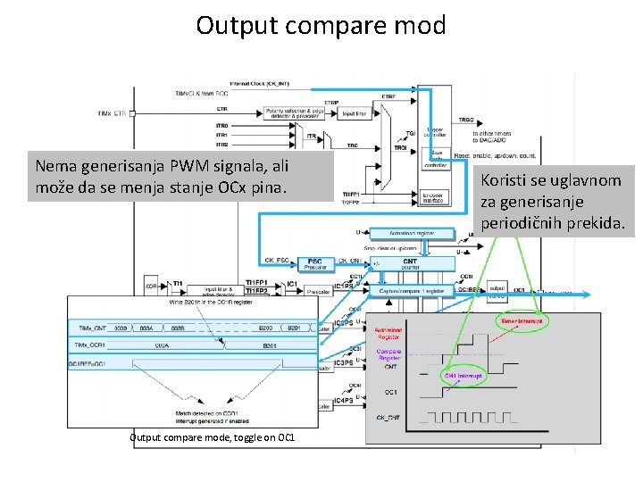 Output compare mod Nema generisanja PWM signala, ali može da se menja stanje OCx