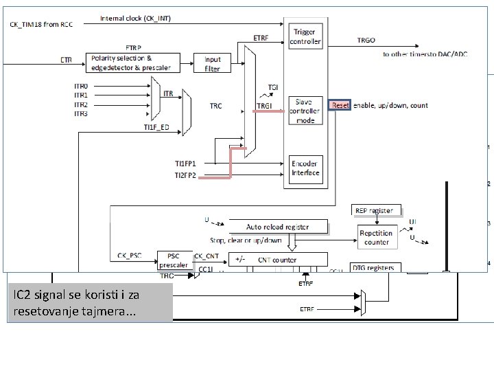 PWM input capture IC 2 signal se koristi i za resetovanje tajmera. . .