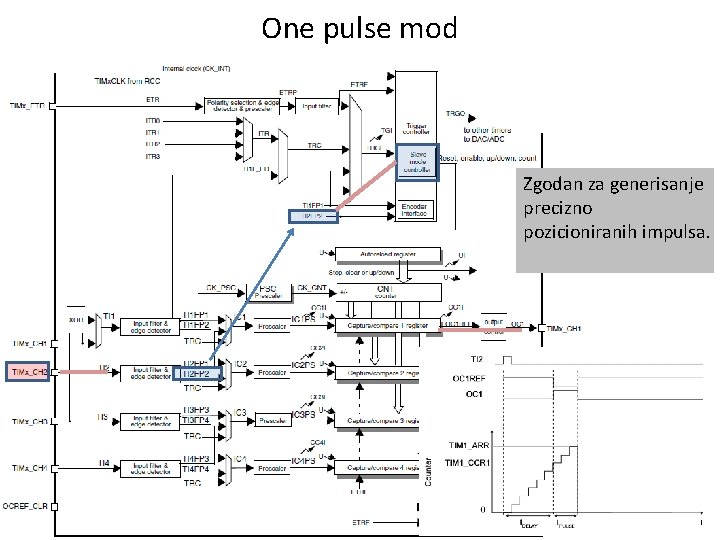 One pulse mod Zgodan za generisanje precizno pozicioniranih impulsa. 