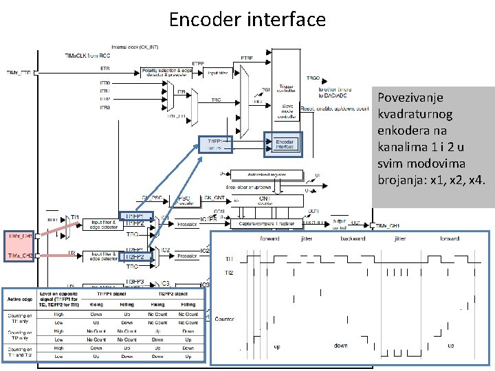 Encoder interface Povezivanje kvadraturnog enkodera na kanalima 1 i 2 u svim modovima brojanja:
