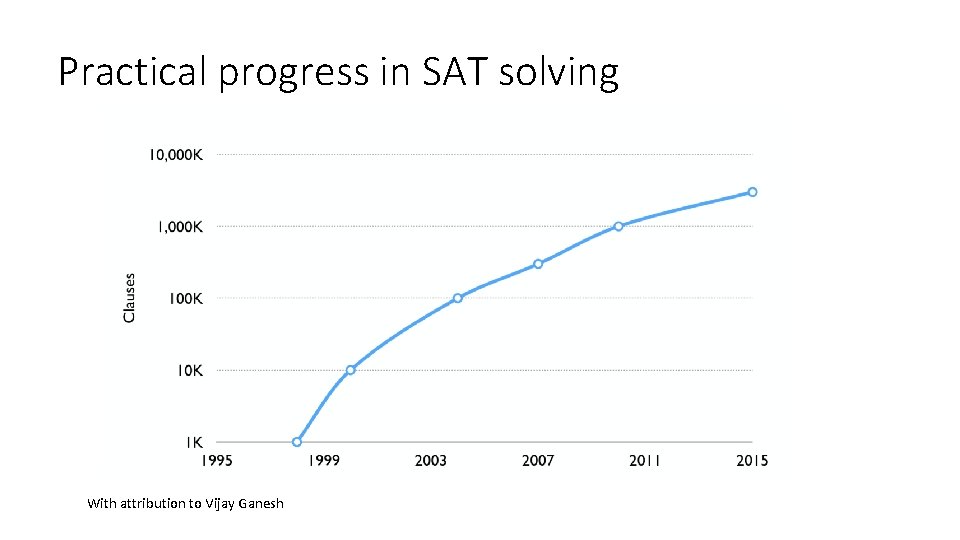 Practical progress in SAT solving With attribution to Vijay Ganesh 
