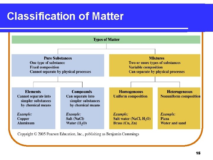 Classification of Matter 15 