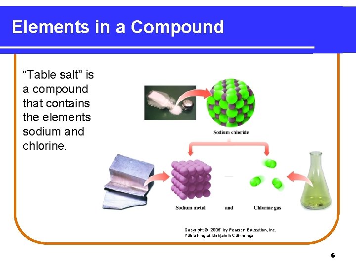 Elements in a Compound “Table salt” is a compound that contains the elements sodium