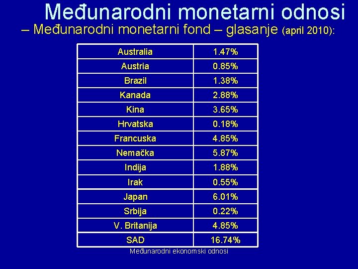 Međunarodni monetarni odnosi – Međunarodni monetarni fond – glasanje (april 2010): Australia 1. 47%