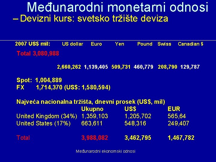 Međunarodni monetarni odnosi – Devizni kurs: svetsko tržište deviza 2007 US$ mil: US dollar