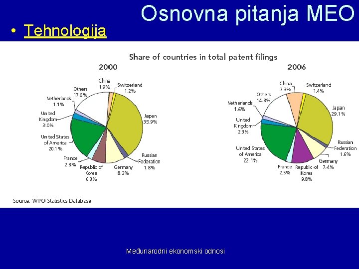  • Tehnologija Osnovna pitanja MEO Međunarodni ekonomski odnosi 