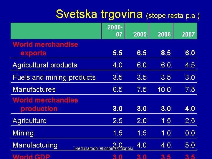 Svetska trgovina (stope rasta p. a. ) 200007 2005 2006 2007 World merchandise exports